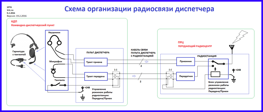 Схема организации связи диспетчерского пульта КДП с ПРЦ через кабель