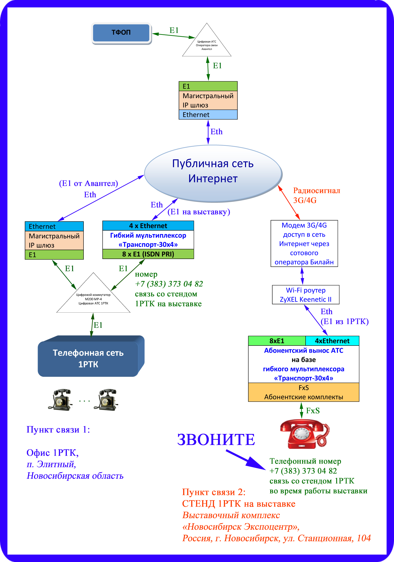 Схема организации связи Абонентский вынос АТС через Интернет от 1РТК