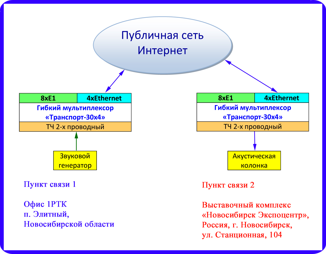 Схема организации связи ТЧ через Ethernet 1РТК
