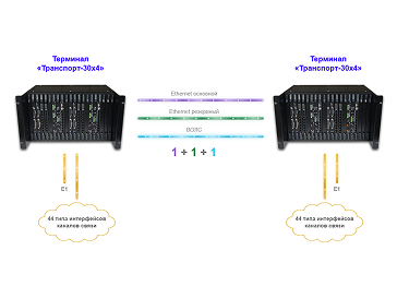 Е1 и каналы через Ethernet, «точка-точка», 1+1+1