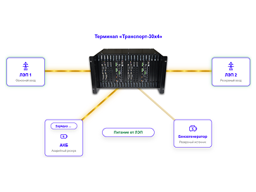 Автоматически резервированное электропитание