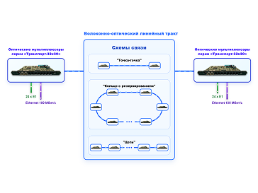 Передача 24 E1 и Ethernet с пропускной способностью 100 мбит/c
