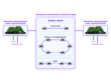 Передача 24 E1 и Ethernet с пропускной способностью 1 Гбит/c