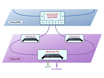 Передача 63 E1 и 19 Ethernet по технологии SDH STM-1