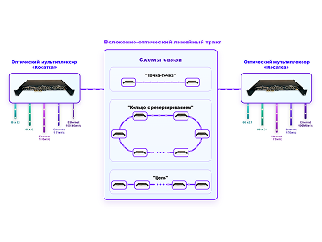 Передача 132 x E1 и 2 x Ethernet 1 Гбит/c