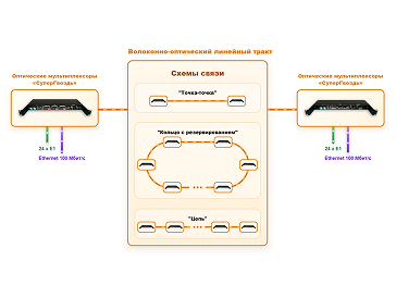 Передача 24 E1 и 1 Ethernet 100 мбит/c